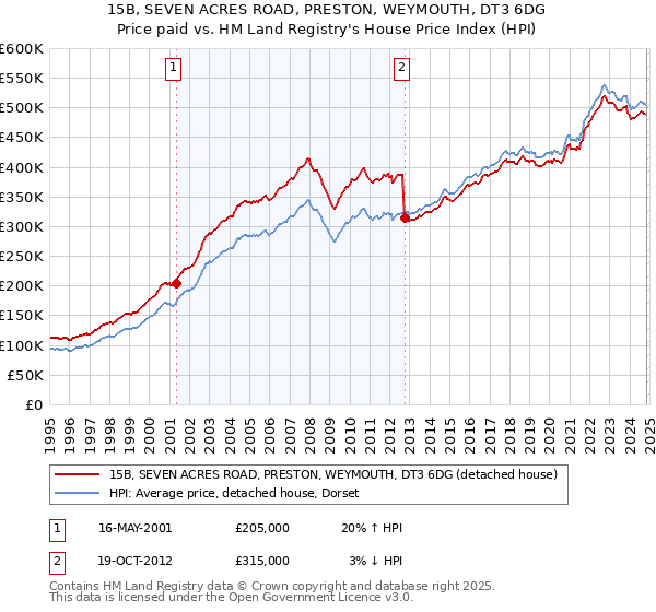 15B, SEVEN ACRES ROAD, PRESTON, WEYMOUTH, DT3 6DG: Price paid vs HM Land Registry's House Price Index