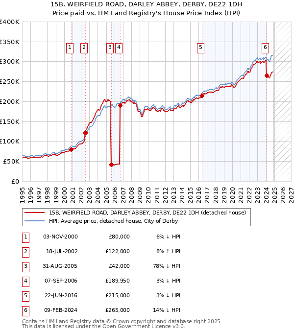 15B, WEIRFIELD ROAD, DARLEY ABBEY, DERBY, DE22 1DH: Price paid vs HM Land Registry's House Price Index