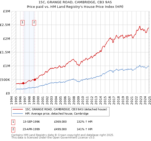 15C, GRANGE ROAD, CAMBRIDGE, CB3 9AS: Price paid vs HM Land Registry's House Price Index