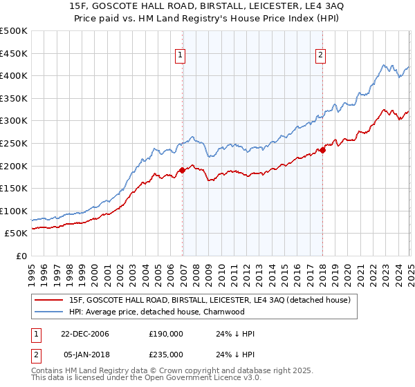 15F, GOSCOTE HALL ROAD, BIRSTALL, LEICESTER, LE4 3AQ: Price paid vs HM Land Registry's House Price Index