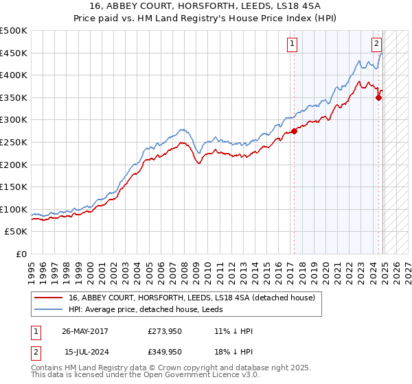 16, ABBEY COURT, HORSFORTH, LEEDS, LS18 4SA: Price paid vs HM Land Registry's House Price Index