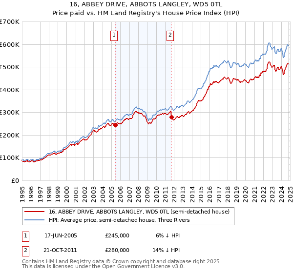 16, ABBEY DRIVE, ABBOTS LANGLEY, WD5 0TL: Price paid vs HM Land Registry's House Price Index