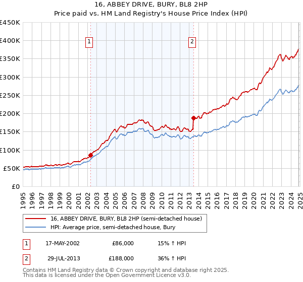 16, ABBEY DRIVE, BURY, BL8 2HP: Price paid vs HM Land Registry's House Price Index