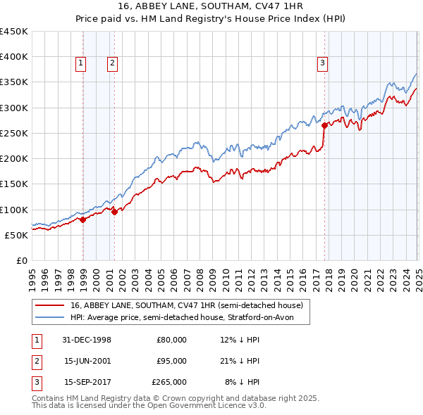 16, ABBEY LANE, SOUTHAM, CV47 1HR: Price paid vs HM Land Registry's House Price Index