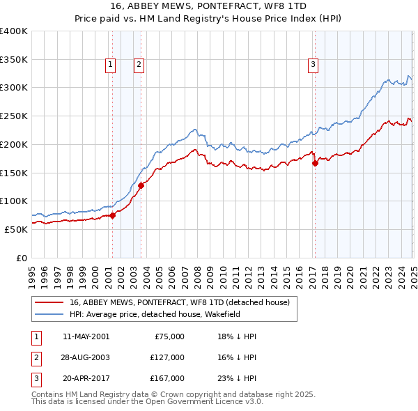 16, ABBEY MEWS, PONTEFRACT, WF8 1TD: Price paid vs HM Land Registry's House Price Index