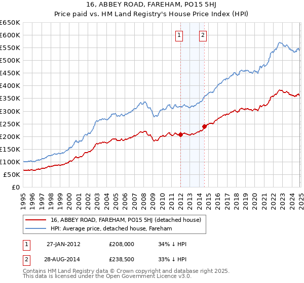 16, ABBEY ROAD, FAREHAM, PO15 5HJ: Price paid vs HM Land Registry's House Price Index