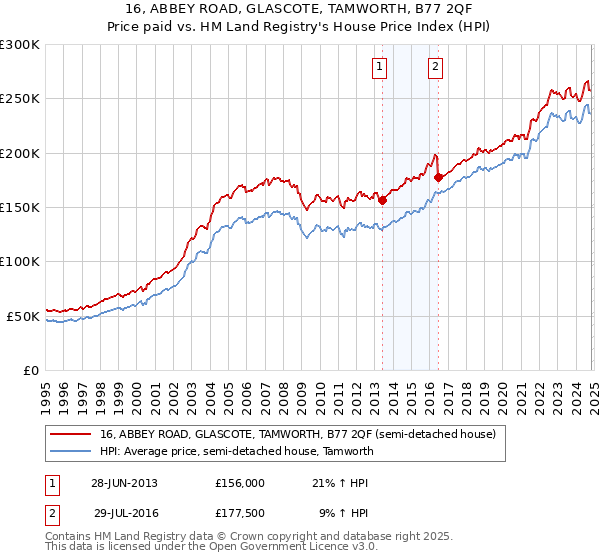 16, ABBEY ROAD, GLASCOTE, TAMWORTH, B77 2QF: Price paid vs HM Land Registry's House Price Index