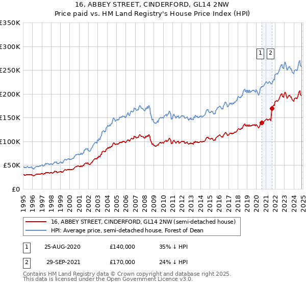 16, ABBEY STREET, CINDERFORD, GL14 2NW: Price paid vs HM Land Registry's House Price Index