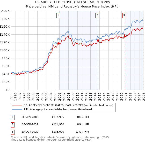 16, ABBEYFIELD CLOSE, GATESHEAD, NE8 2PS: Price paid vs HM Land Registry's House Price Index