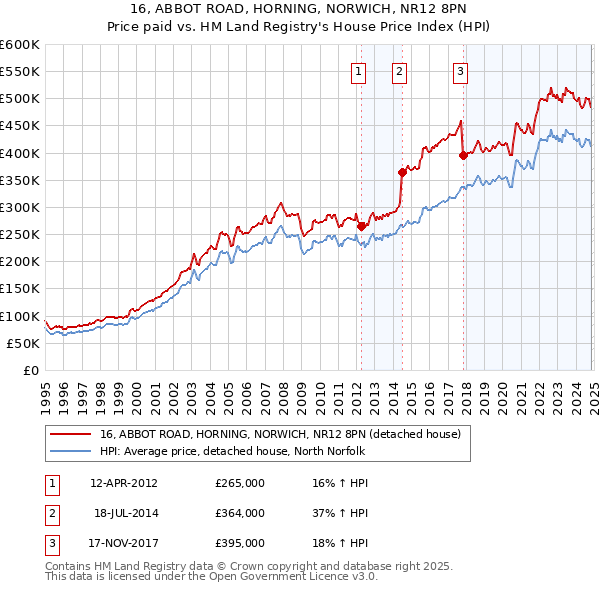 16, ABBOT ROAD, HORNING, NORWICH, NR12 8PN: Price paid vs HM Land Registry's House Price Index