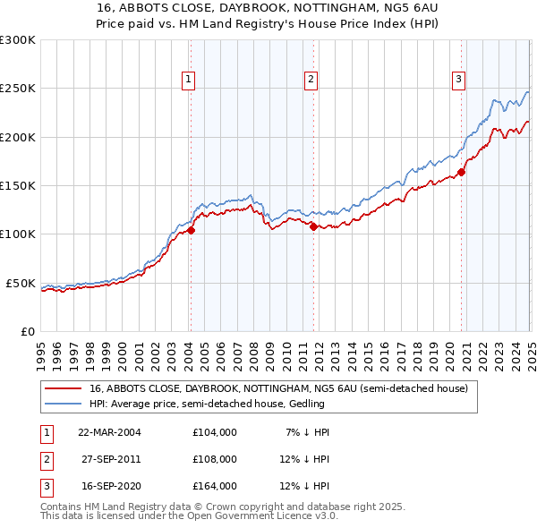 16, ABBOTS CLOSE, DAYBROOK, NOTTINGHAM, NG5 6AU: Price paid vs HM Land Registry's House Price Index