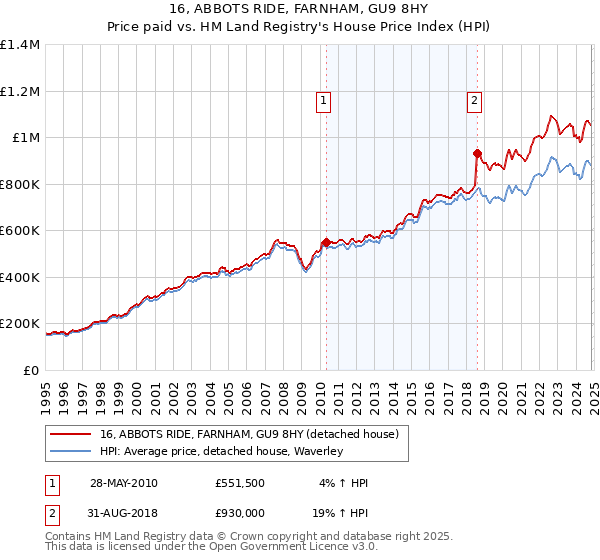 16, ABBOTS RIDE, FARNHAM, GU9 8HY: Price paid vs HM Land Registry's House Price Index