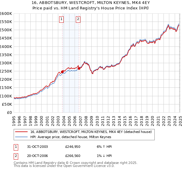 16, ABBOTSBURY, WESTCROFT, MILTON KEYNES, MK4 4EY: Price paid vs HM Land Registry's House Price Index