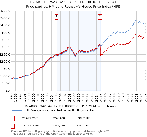 16, ABBOTT WAY, YAXLEY, PETERBOROUGH, PE7 3YF: Price paid vs HM Land Registry's House Price Index