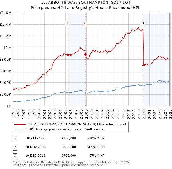 16, ABBOTTS WAY, SOUTHAMPTON, SO17 1QT: Price paid vs HM Land Registry's House Price Index