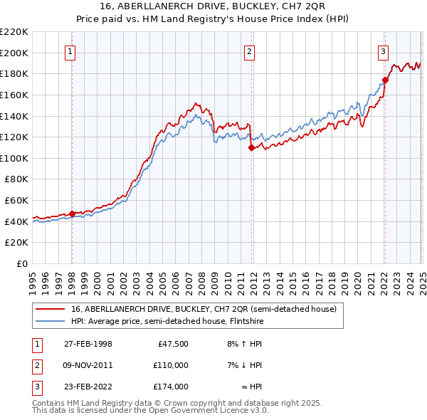 16, ABERLLANERCH DRIVE, BUCKLEY, CH7 2QR: Price paid vs HM Land Registry's House Price Index