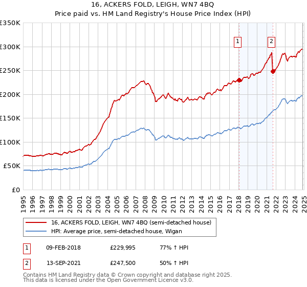 16, ACKERS FOLD, LEIGH, WN7 4BQ: Price paid vs HM Land Registry's House Price Index