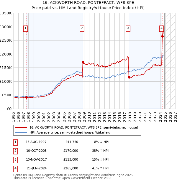 16, ACKWORTH ROAD, PONTEFRACT, WF8 3PE: Price paid vs HM Land Registry's House Price Index