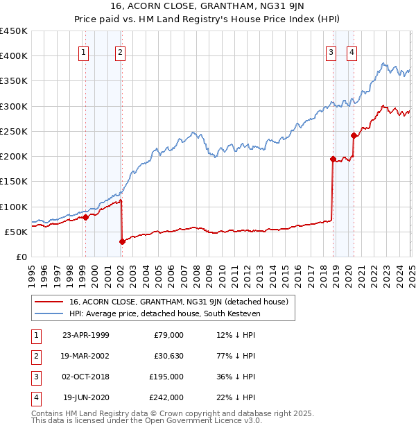 16, ACORN CLOSE, GRANTHAM, NG31 9JN: Price paid vs HM Land Registry's House Price Index