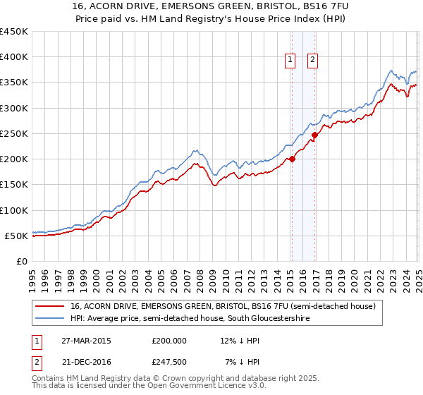 16, ACORN DRIVE, EMERSONS GREEN, BRISTOL, BS16 7FU: Price paid vs HM Land Registry's House Price Index