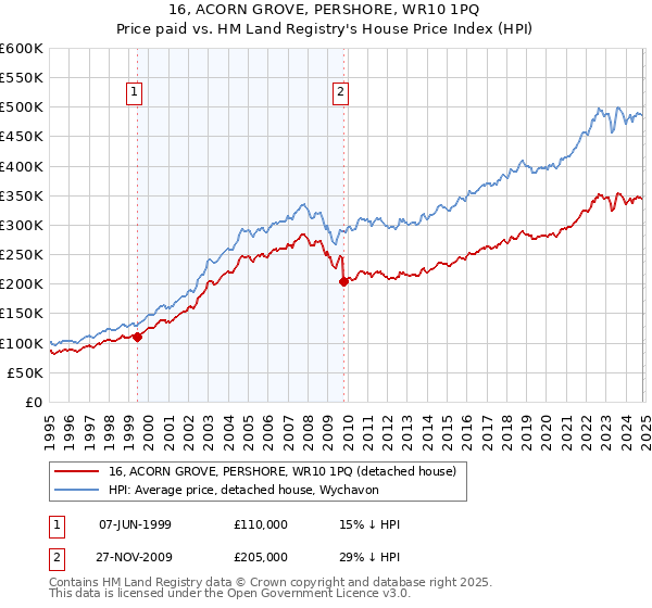 16, ACORN GROVE, PERSHORE, WR10 1PQ: Price paid vs HM Land Registry's House Price Index