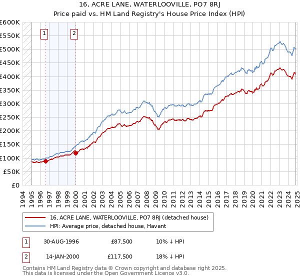 16, ACRE LANE, WATERLOOVILLE, PO7 8RJ: Price paid vs HM Land Registry's House Price Index