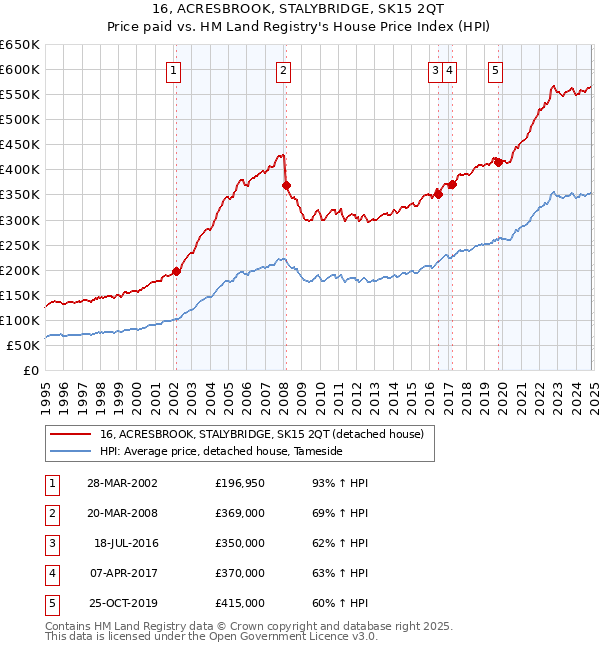 16, ACRESBROOK, STALYBRIDGE, SK15 2QT: Price paid vs HM Land Registry's House Price Index