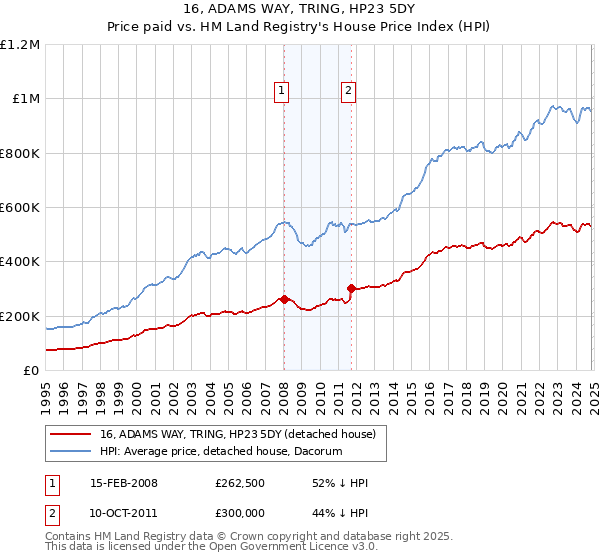 16, ADAMS WAY, TRING, HP23 5DY: Price paid vs HM Land Registry's House Price Index