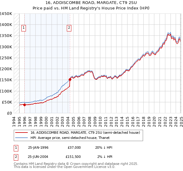 16, ADDISCOMBE ROAD, MARGATE, CT9 2SU: Price paid vs HM Land Registry's House Price Index