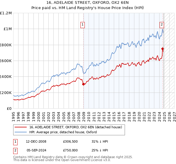 16, ADELAIDE STREET, OXFORD, OX2 6EN: Price paid vs HM Land Registry's House Price Index