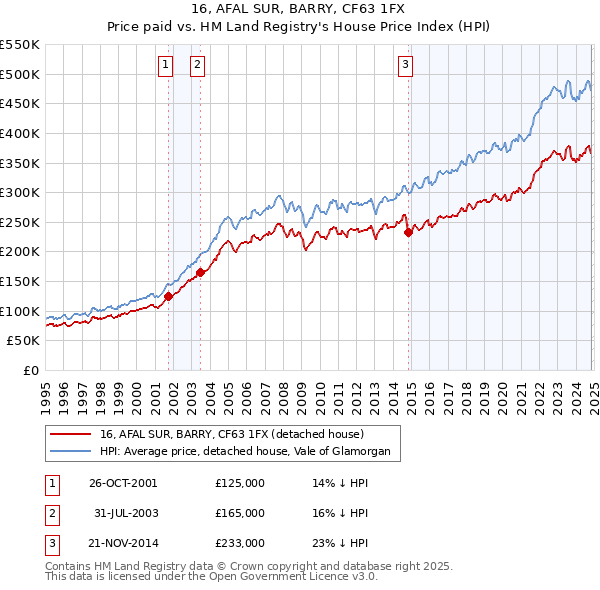 16, AFAL SUR, BARRY, CF63 1FX: Price paid vs HM Land Registry's House Price Index