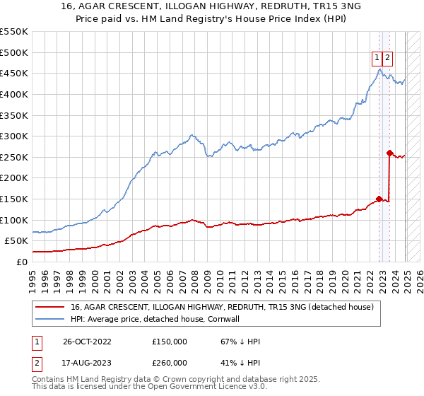 16, AGAR CRESCENT, ILLOGAN HIGHWAY, REDRUTH, TR15 3NG: Price paid vs HM Land Registry's House Price Index