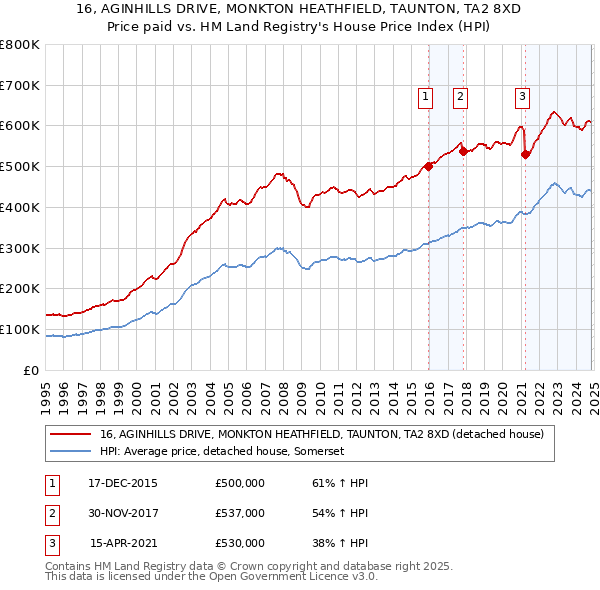 16, AGINHILLS DRIVE, MONKTON HEATHFIELD, TAUNTON, TA2 8XD: Price paid vs HM Land Registry's House Price Index