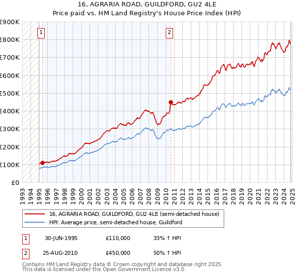 16, AGRARIA ROAD, GUILDFORD, GU2 4LE: Price paid vs HM Land Registry's House Price Index