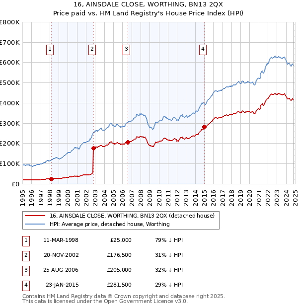 16, AINSDALE CLOSE, WORTHING, BN13 2QX: Price paid vs HM Land Registry's House Price Index