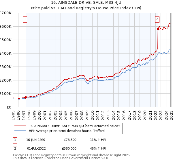 16, AINSDALE DRIVE, SALE, M33 4JU: Price paid vs HM Land Registry's House Price Index