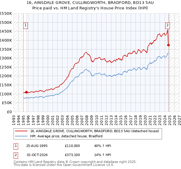 16, AINSDALE GROVE, CULLINGWORTH, BRADFORD, BD13 5AU: Price paid vs HM Land Registry's House Price Index