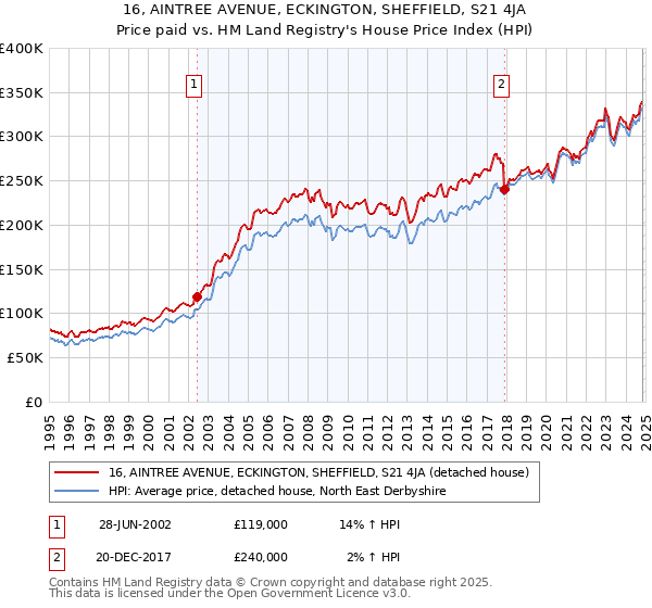 16, AINTREE AVENUE, ECKINGTON, SHEFFIELD, S21 4JA: Price paid vs HM Land Registry's House Price Index