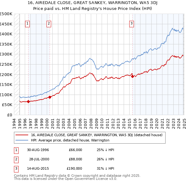 16, AIREDALE CLOSE, GREAT SANKEY, WARRINGTON, WA5 3DJ: Price paid vs HM Land Registry's House Price Index