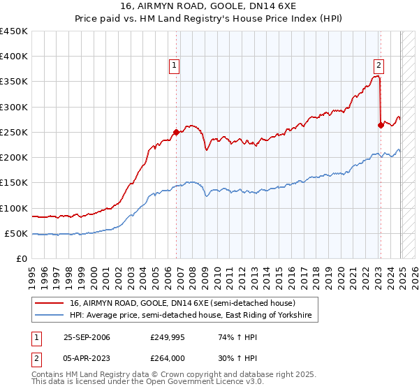 16, AIRMYN ROAD, GOOLE, DN14 6XE: Price paid vs HM Land Registry's House Price Index