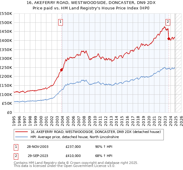 16, AKEFERRY ROAD, WESTWOODSIDE, DONCASTER, DN9 2DX: Price paid vs HM Land Registry's House Price Index