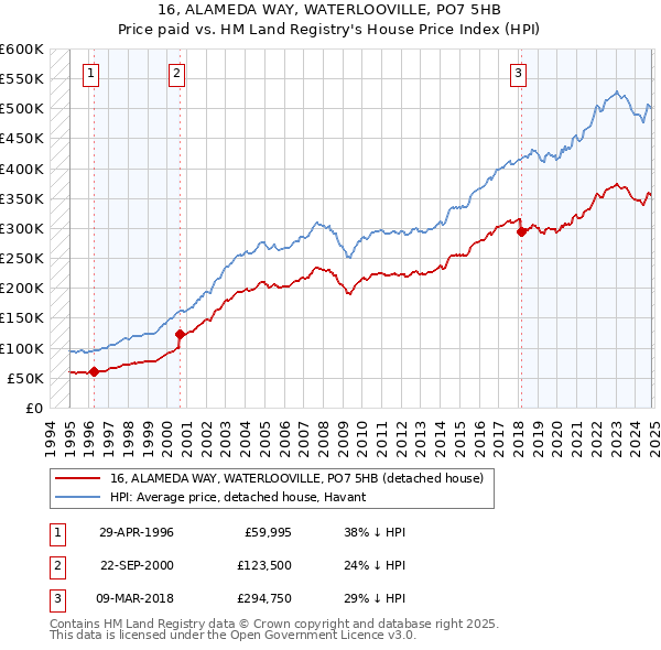 16, ALAMEDA WAY, WATERLOOVILLE, PO7 5HB: Price paid vs HM Land Registry's House Price Index