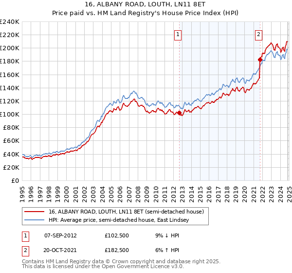 16, ALBANY ROAD, LOUTH, LN11 8ET: Price paid vs HM Land Registry's House Price Index