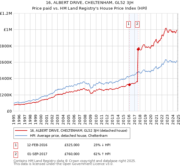 16, ALBERT DRIVE, CHELTENHAM, GL52 3JH: Price paid vs HM Land Registry's House Price Index