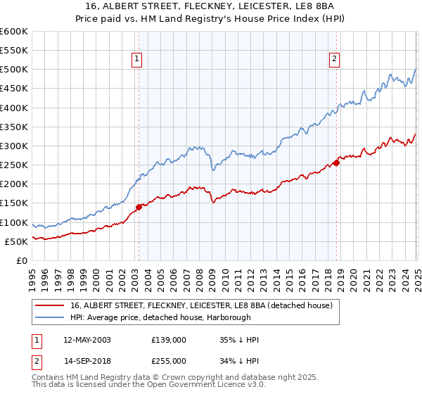 16, ALBERT STREET, FLECKNEY, LEICESTER, LE8 8BA: Price paid vs HM Land Registry's House Price Index