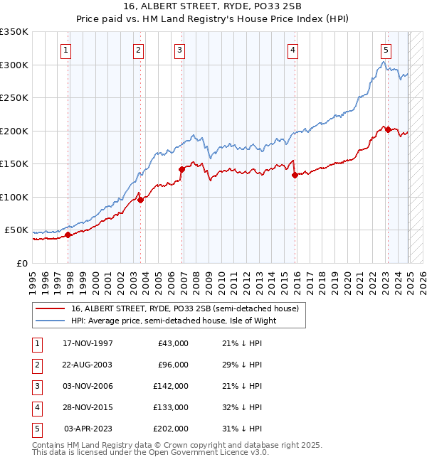 16, ALBERT STREET, RYDE, PO33 2SB: Price paid vs HM Land Registry's House Price Index