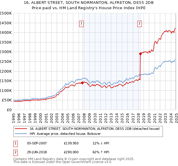 16, ALBERT STREET, SOUTH NORMANTON, ALFRETON, DE55 2DB: Price paid vs HM Land Registry's House Price Index