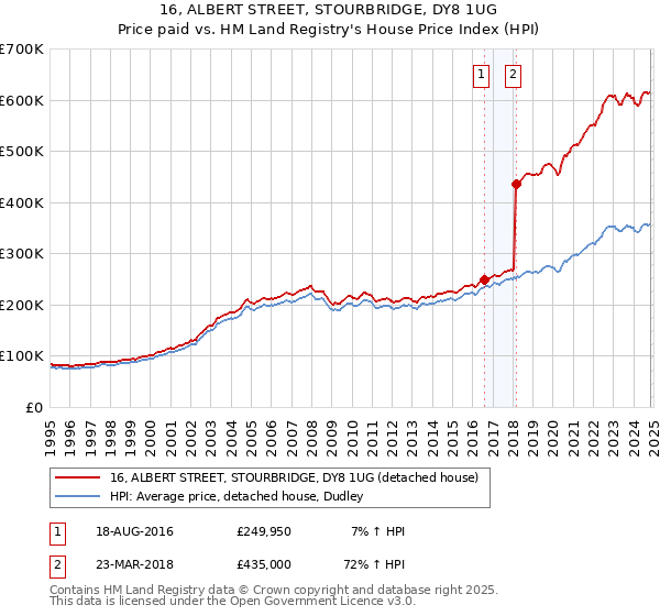 16, ALBERT STREET, STOURBRIDGE, DY8 1UG: Price paid vs HM Land Registry's House Price Index