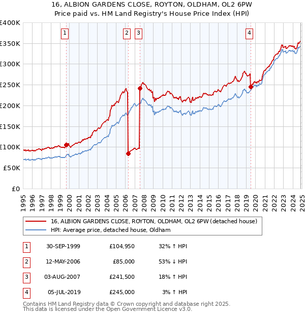 16, ALBION GARDENS CLOSE, ROYTON, OLDHAM, OL2 6PW: Price paid vs HM Land Registry's House Price Index