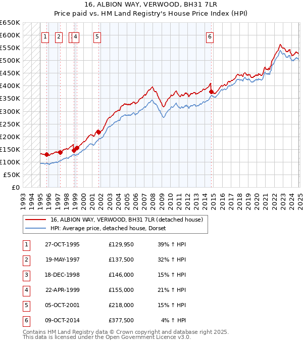 16, ALBION WAY, VERWOOD, BH31 7LR: Price paid vs HM Land Registry's House Price Index